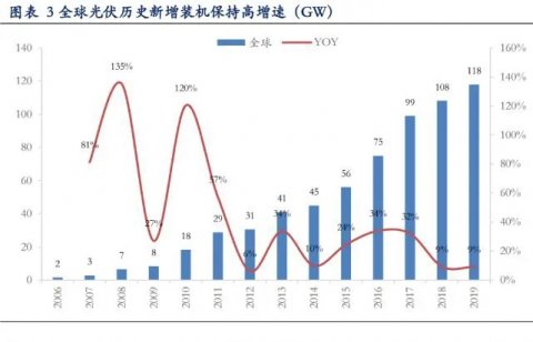 海外光伏需求數(shù)據(jù)不弱，好于市場預(yù)期
